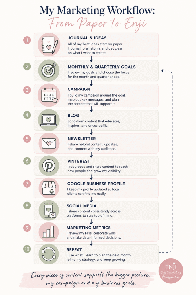 Marketing workflow showing how ideas move from a journal into Enji marketing project management software to plan campaigns, blogs, newsletters, Pinterest, Google Business Profile updates, social media, and marketing metrics.