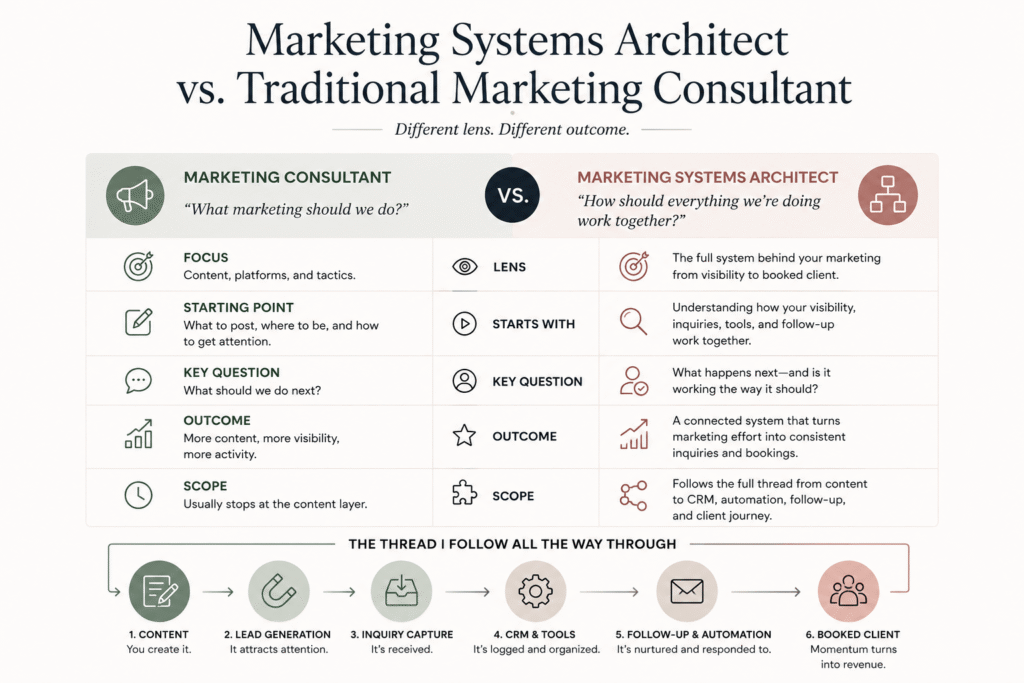 Comparison of a marketing systems architect and marketing consultant, showing how each approaches content, visibility, lead generation, CRM, and client bookings.
