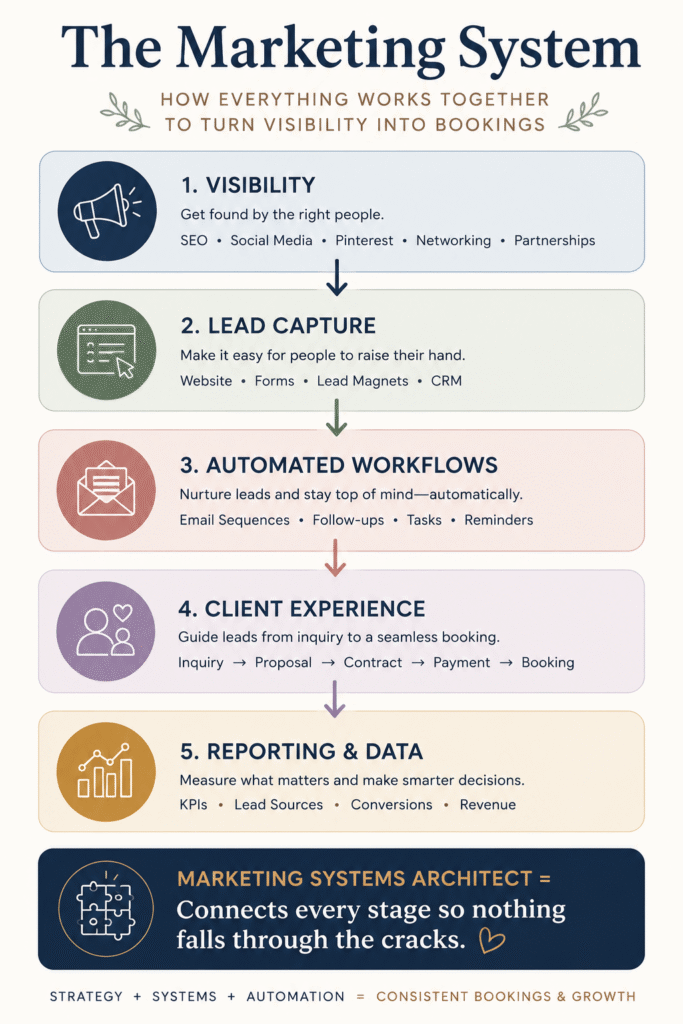 marketing-operations-system-workflow-diagram