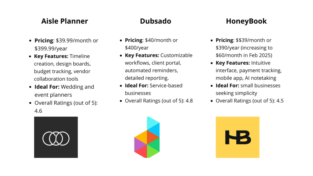 Comparison chart of CRM platforms, Dubsado vs HoneyBook vs Aisle Planner, highlighting pricing, key features, and ratings.