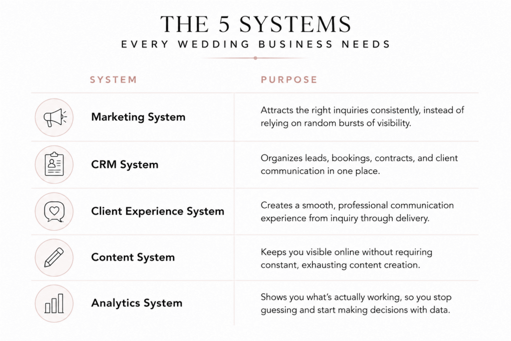 Infographic showing the five essential wedding business systems: marketing, CRM, client experience, content, and analytics, with each system's purpose explained.