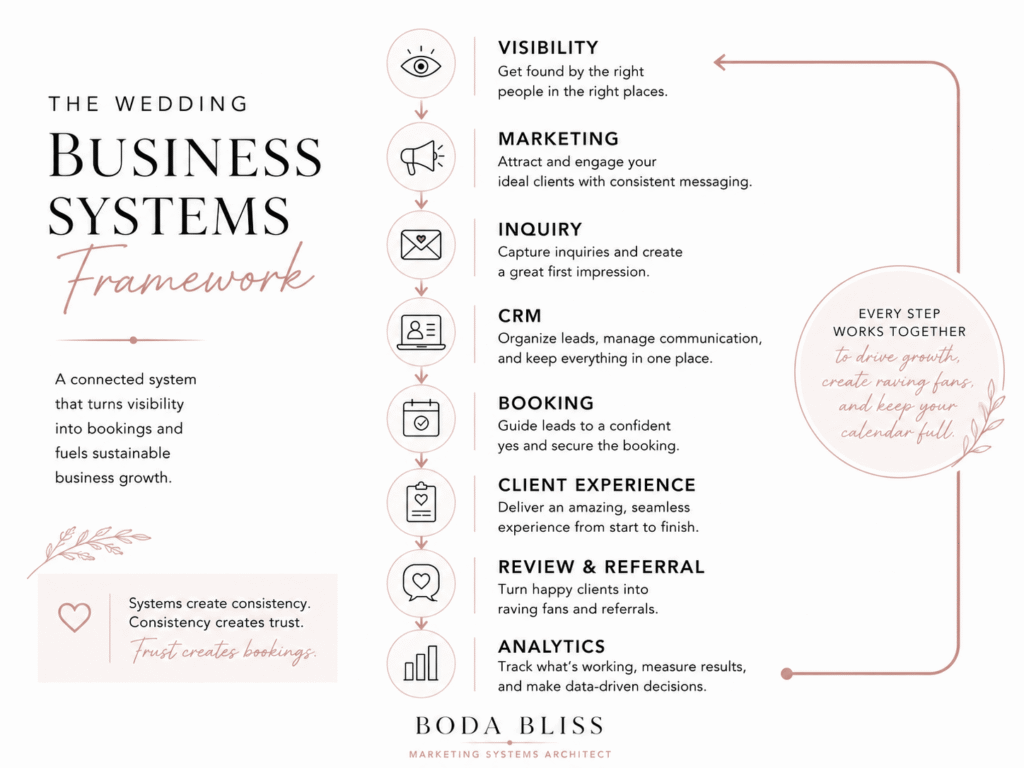 Infographic showing the Wedding Business Systems Framework, illustrating how visibility, marketing, inquiries, CRM, booking, client experience, reviews, referrals, and analytics work together in a continuous growth cycle.
