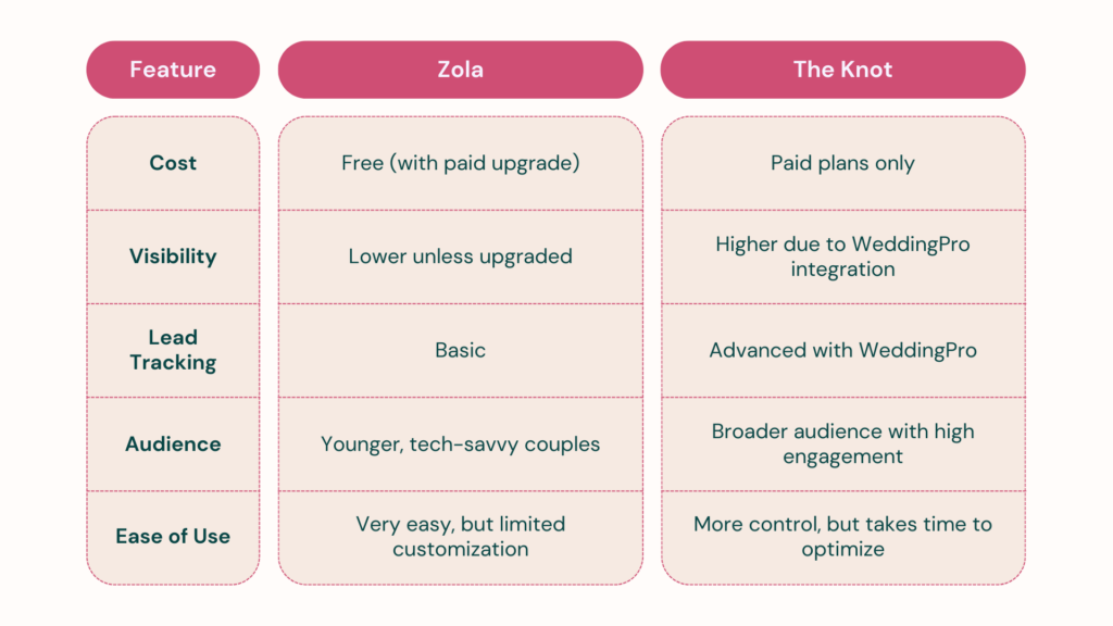 A comparison chart highlighting key differences between Zola and The Knot for wedding vendors, including cost, visibility, lead tracking, audience, and ease of use.