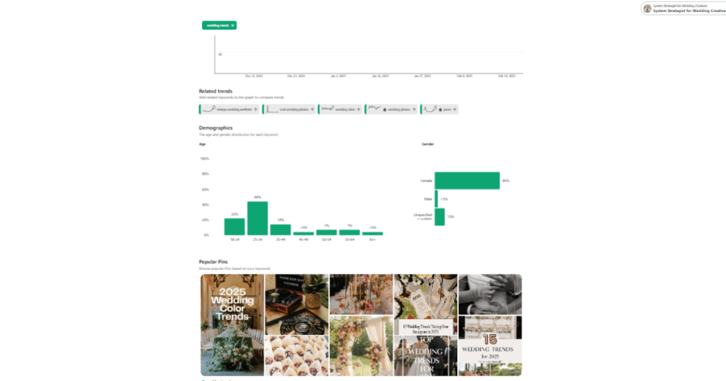 A Pinterest Trends report showing wedding-related keyword searches, demographics, and engagement insights for wedding professionals.