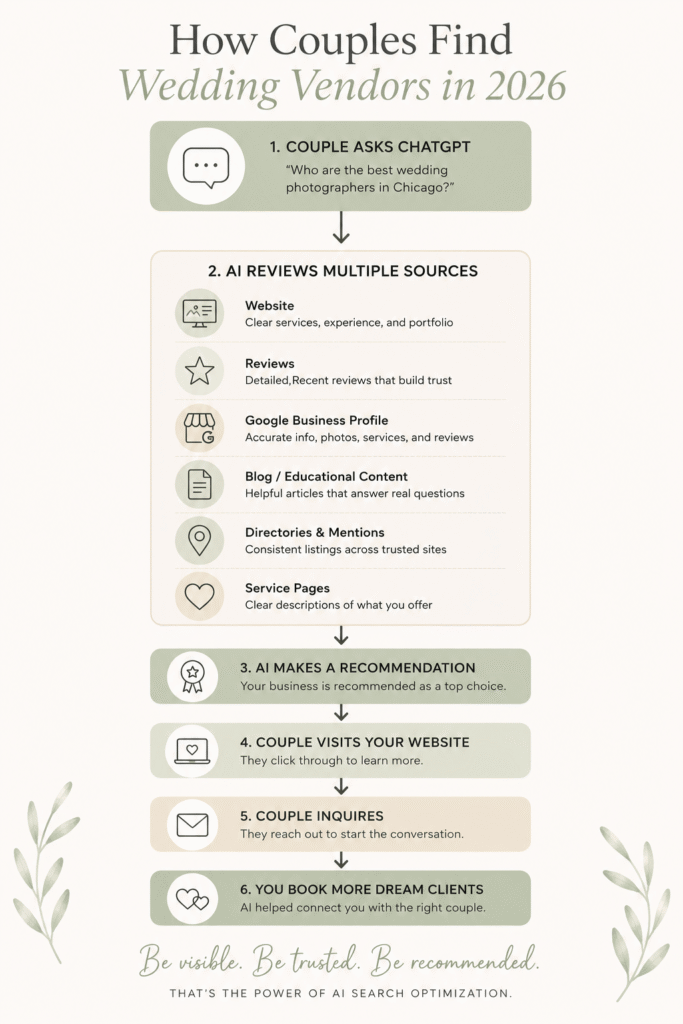 Infographic showing how couples use AI Search Optimization to find and choose wedding vendors in 2026.