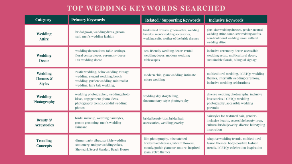 A visual chart showing top wedding keywords by category: wedding attire, decor, themes, photography, beauty, and trending concepts. Includes inclusive and gender-neutral terms such as plus-size dresses, multicultural weddings, and LGBTQ+ photography.