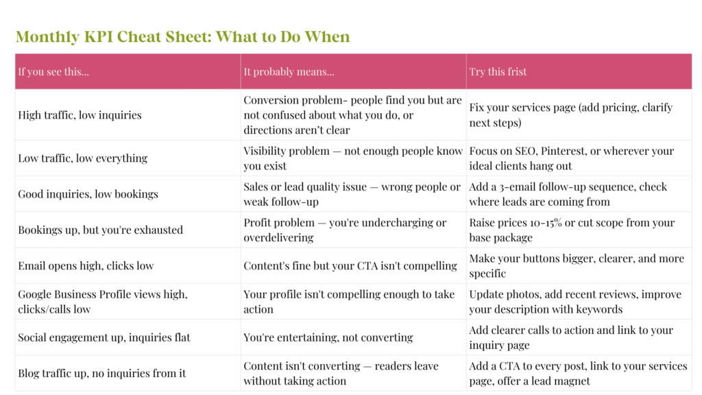Cheat sheet showing what different marketing metrics mean and what actions to take next