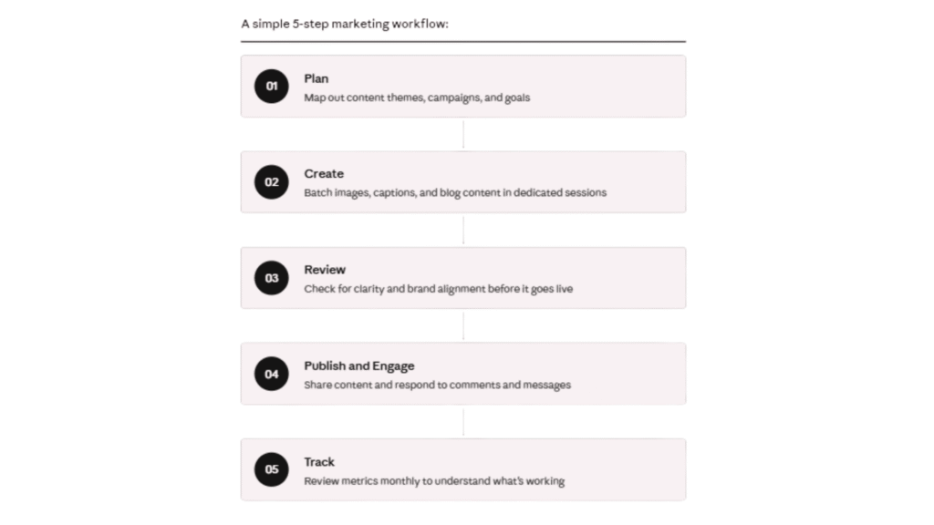 A simple 5-step marketing workflow to systemize your business marketing, including plan, create, review, publish, and track.