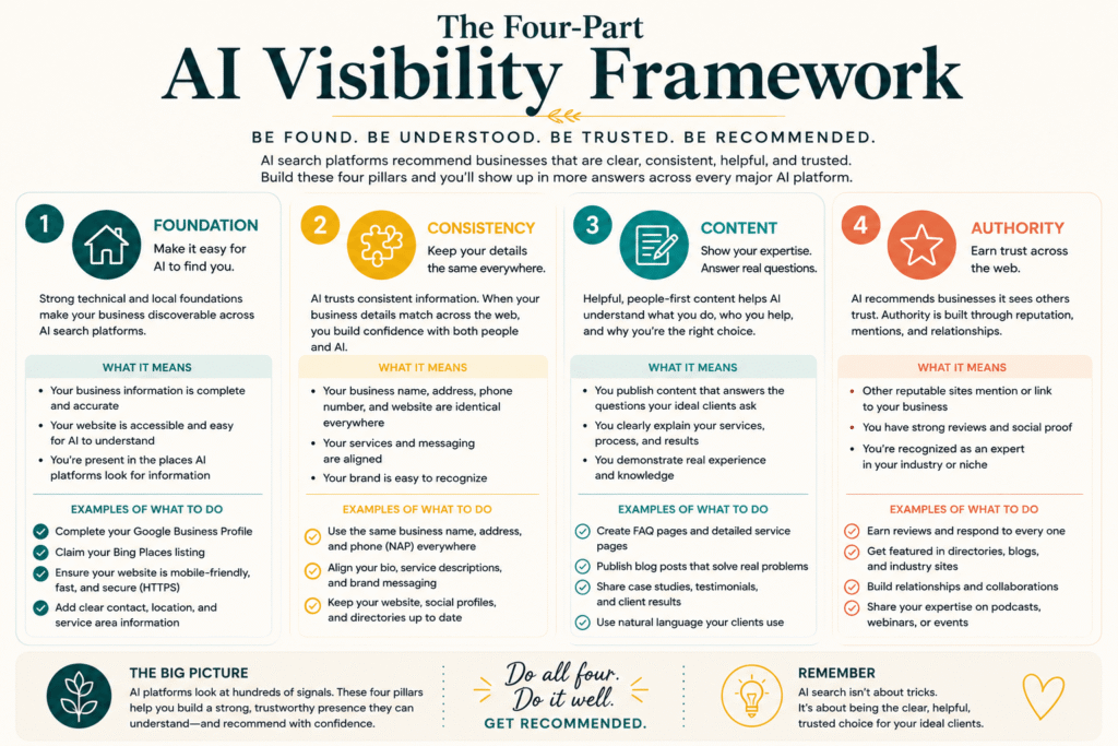 The Four-Part AI Visibility Framework infographic showing the four pillars of Foundation, Consistency, Content, and Authority for AI visibility.