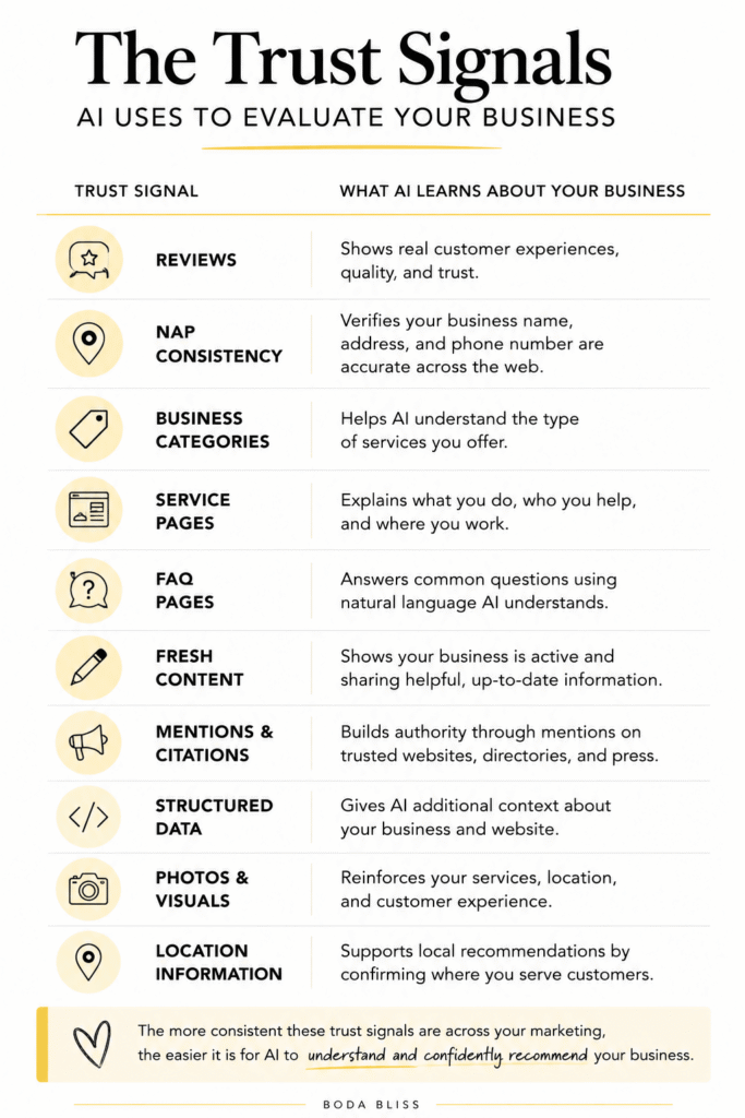Infographic showing the trust signals AI uses to evaluate businesses, including reviews, NAP consistency, service pages, FAQs, structured data, and fresh content.