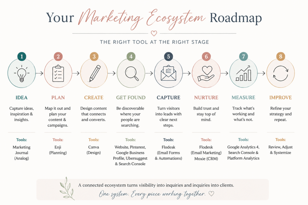 Marketing ecosystem roadmap showing eight stages: idea, plan, create, get found, capture, nurture, measure, and improve.